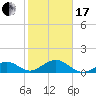 Sand Key Channel tide chart for Wednesday, January 17, 2024