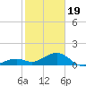 Sand Key Channel tide chart for Friday, January 19, 2024
