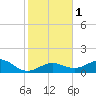 Sand Key Channel tide chart for Monday, January 1, 2024