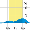 Sand Key Channel tide chart for Sunday, January 21, 2024