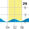 Sand Key Channel tide chart for Monday, January 29, 2024