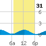 Sand Key Channel tide chart for Wednesday, January 31, 2024