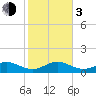 Sand Key Channel tide chart for Wednesday, January 3, 2024