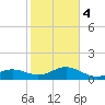 Sand Key Channel tide chart for Thursday, January 4, 2024