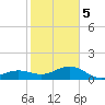 Sand Key Channel tide chart for Friday, January 5, 2024