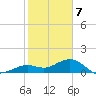 Sand Key Channel tide chart for Sunday, January 7, 2024