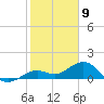 Sand Key Channel tide chart for Tuesday, January 9, 2024