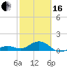 Sand Key Channel tide chart for Friday, February 16, 2024