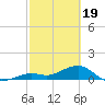 Sand Key Channel tide chart for Monday, February 19, 2024