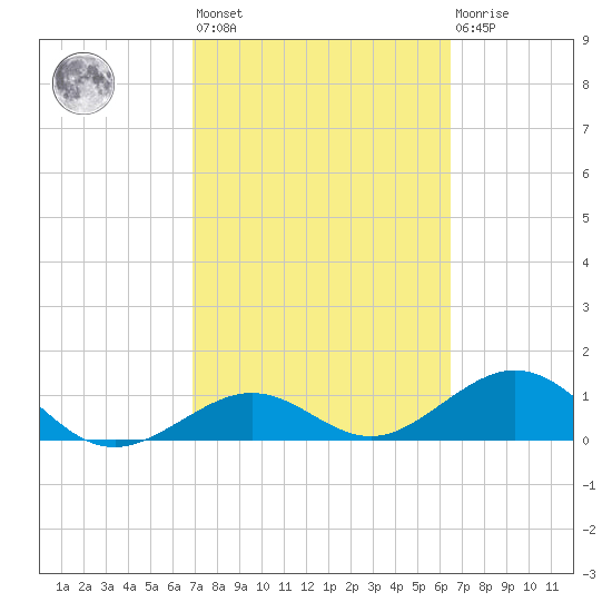 Sand Key Channel tide chart for Saturday, February 24, 2024