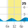 Sand Key Channel tide chart for Sunday, February 25, 2024