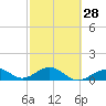 Sand Key Channel tide chart for Wednesday, February 28, 2024