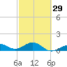 Sand Key Channel tide chart for Thursday, February 29, 2024
