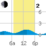Sand Key Channel tide chart for Friday, February 2, 2024