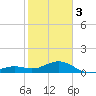 Sand Key Channel tide chart for Saturday, February 3, 2024