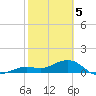 Sand Key Channel tide chart for Monday, February 5, 2024