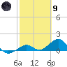 Sand Key Channel tide chart for Friday, February 9, 2024