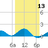 Sand Key Channel tide chart for Wednesday, March 13, 2024