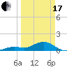 Sand Key Channel tide chart for Sunday, March 17, 2024