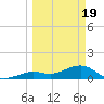 Sand Key Channel tide chart for Tuesday, March 19, 2024