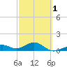Sand Key Channel tide chart for Friday, March 1, 2024