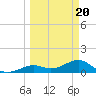 Sand Key Channel tide chart for Wednesday, March 20, 2024