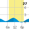 Sand Key Channel tide chart for Wednesday, March 27, 2024
