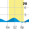 Sand Key Channel tide chart for Thursday, March 28, 2024