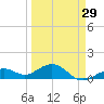 Sand Key Channel tide chart for Friday, March 29, 2024