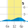 Sand Key Channel tide chart for Tuesday, March 5, 2024