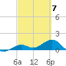 Sand Key Channel tide chart for Thursday, March 7, 2024