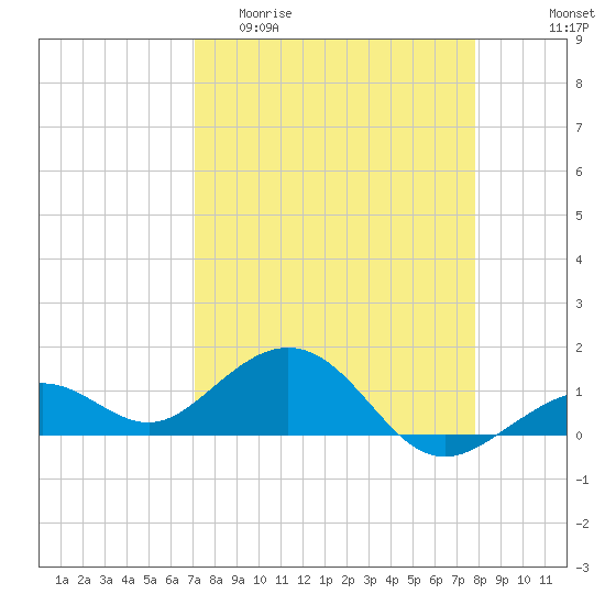 Sand Key Channel tide chart for Thursday, April 11, 2024