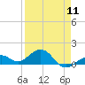 Sand Key Channel tide chart for Thursday, April 11, 2024