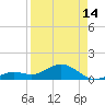Sand Key Channel tide chart for Sunday, April 14, 2024