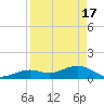 Sand Key Channel tide chart for Wednesday, April 17, 2024