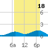 Sand Key Channel tide chart for Thursday, April 18, 2024