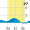 Sand Key Channel tide chart for Saturday, April 27, 2024