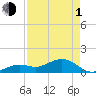 Sand Key Channel tide chart for Wednesday, May 1, 2024