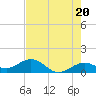 Sand Key Channel tide chart for Monday, May 20, 2024