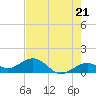 Sand Key Channel tide chart for Tuesday, May 21, 2024