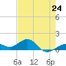 Sand Key Channel tide chart for Friday, May 24, 2024