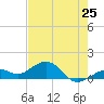 Sand Key Channel tide chart for Saturday, May 25, 2024