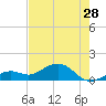 Sand Key Channel tide chart for Tuesday, May 28, 2024