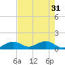 Sand Key Channel tide chart for Friday, May 31, 2024
