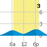 Sand Key Channel tide chart for Friday, May 3, 2024