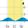 Sand Key Channel tide chart for Saturday, May 4, 2024