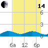 Sand Key Channel tide chart for Friday, June 14, 2024