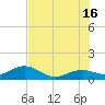 Sand Key Channel tide chart for Sunday, June 16, 2024