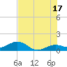 Sand Key Channel tide chart for Monday, June 17, 2024