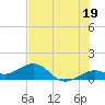Sand Key Channel tide chart for Wednesday, June 19, 2024